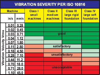 centrifugal pump vibration limits|pump vibration severity standards.